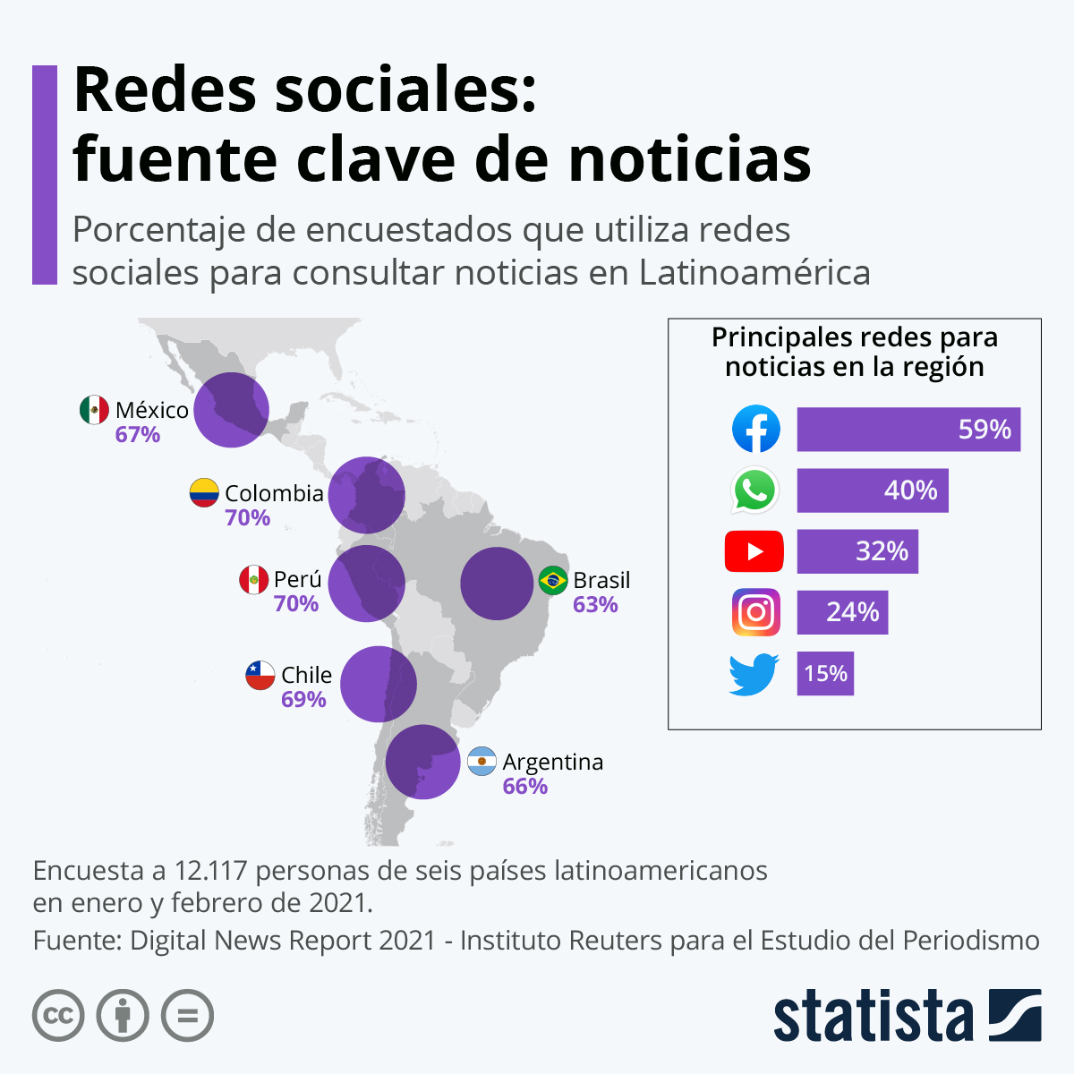 ¿Cuántos latinoamericanos usan las redes sociales para informarse? – Statista