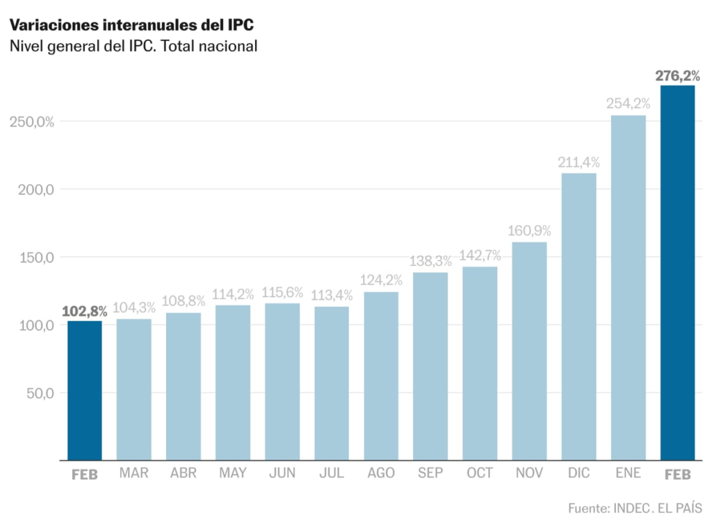 Milei abre la puerta a las importaciones para bajar una inflación del 276,2% interanual - EL PAÍS